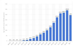 Chart showing incidence of melanoma in Australia by age group in 2023.