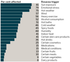 Chart showing common rosacea triggers