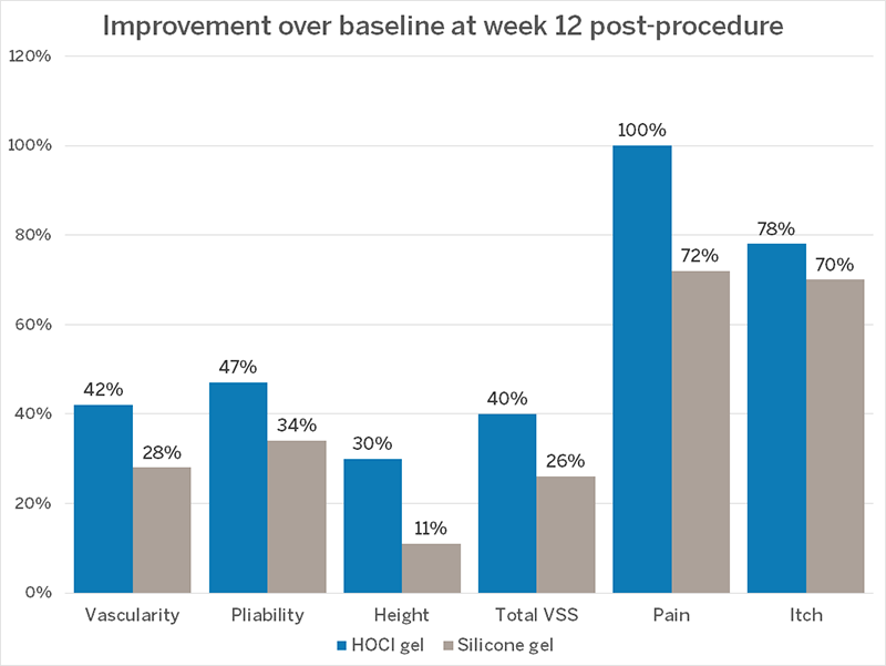 Chart showing Comparative efficacy of silicone/hypochlorous acid gel vs. silicone gel